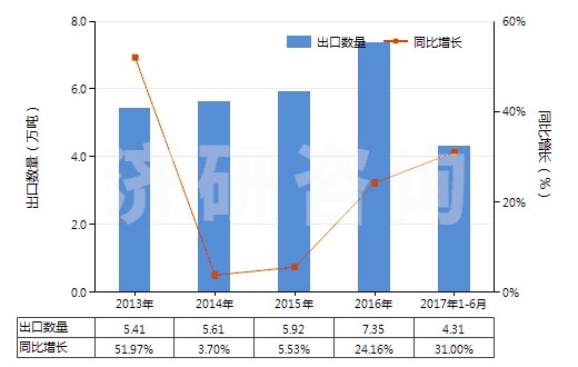 2013-2017年6月中國(guó)蚊香(不含有一種或多種第38章子目注釋一所列物質(zhì)的貨品)(HS38089111)出口量及增速統(tǒng)計(jì)